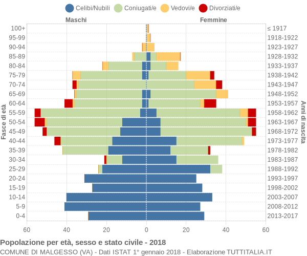 Grafico Popolazione per età, sesso e stato civile Comune di Malgesso (VA)