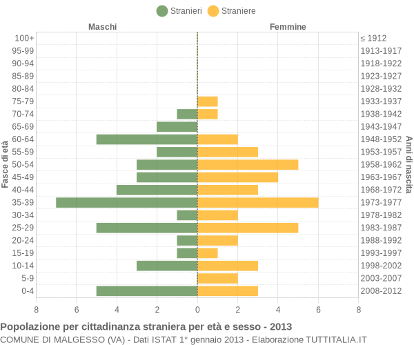 Grafico cittadini stranieri - Malgesso 2013