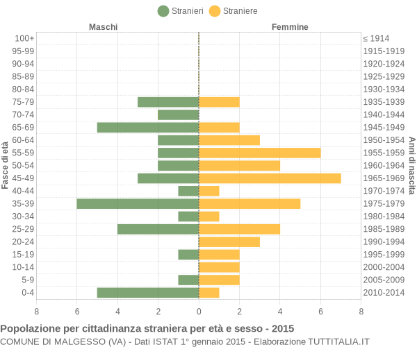 Grafico cittadini stranieri - Malgesso 2015