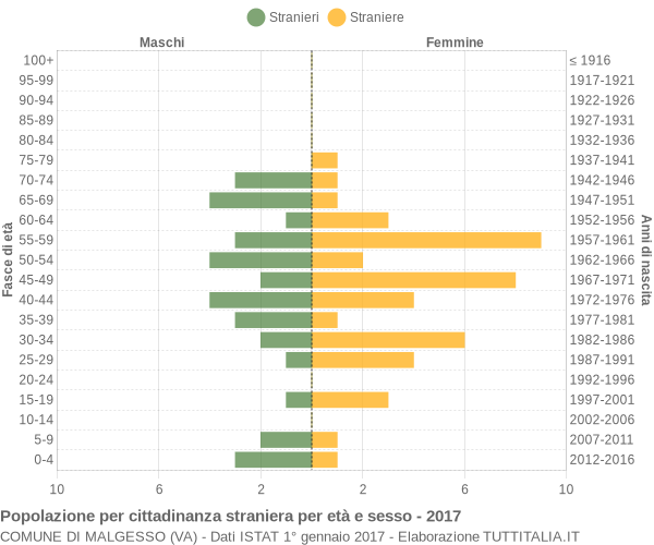 Grafico cittadini stranieri - Malgesso 2017
