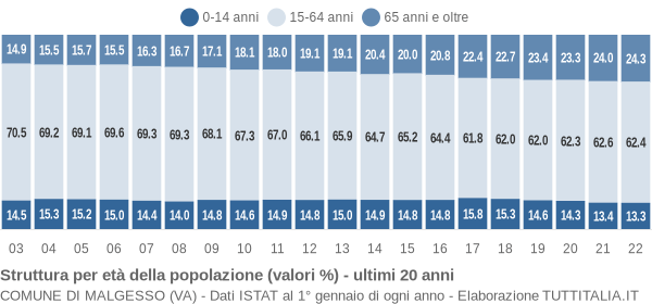 Grafico struttura della popolazione Comune di Malgesso (VA)