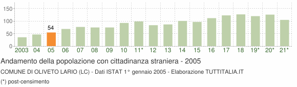Grafico andamento popolazione stranieri Comune di Oliveto Lario (LC)