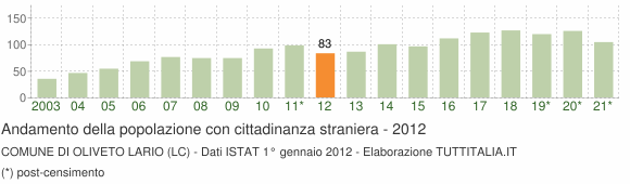 Grafico andamento popolazione stranieri Comune di Oliveto Lario (LC)
