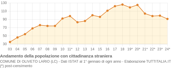 Andamento popolazione stranieri Comune di Oliveto Lario (LC)