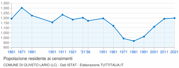 Grafico andamento storico popolazione Comune di Oliveto Lario (LC)