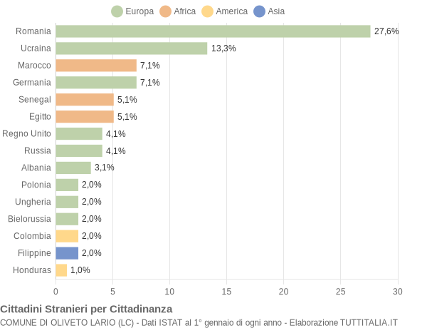 Grafico cittadinanza stranieri - Oliveto Lario 2022