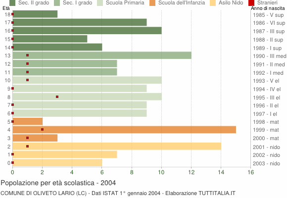 Grafico Popolazione in età scolastica - Oliveto Lario 2004