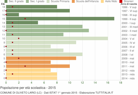 Grafico Popolazione in età scolastica - Oliveto Lario 2015