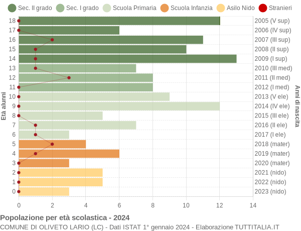 Grafico Popolazione in età scolastica - Oliveto Lario 2024