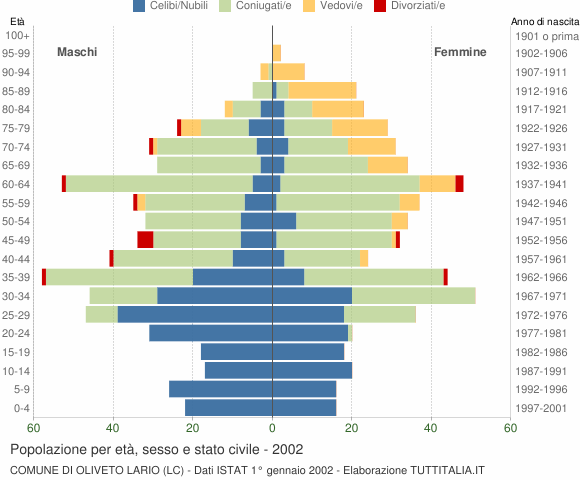 Grafico Popolazione per età, sesso e stato civile Comune di Oliveto Lario (LC)