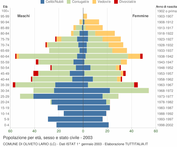 Grafico Popolazione per età, sesso e stato civile Comune di Oliveto Lario (LC)