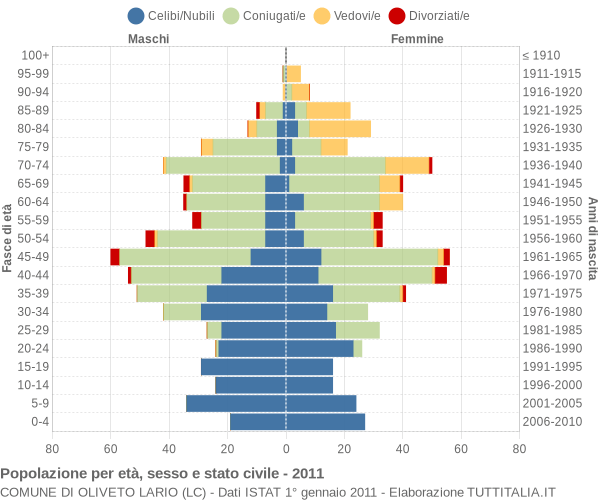 Grafico Popolazione per età, sesso e stato civile Comune di Oliveto Lario (LC)