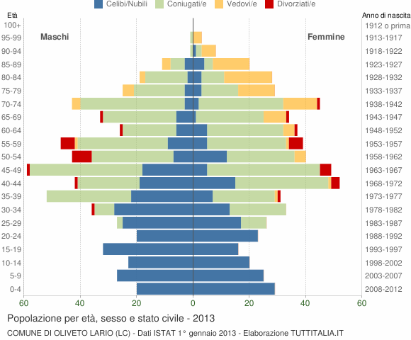 Grafico Popolazione per età, sesso e stato civile Comune di Oliveto Lario (LC)
