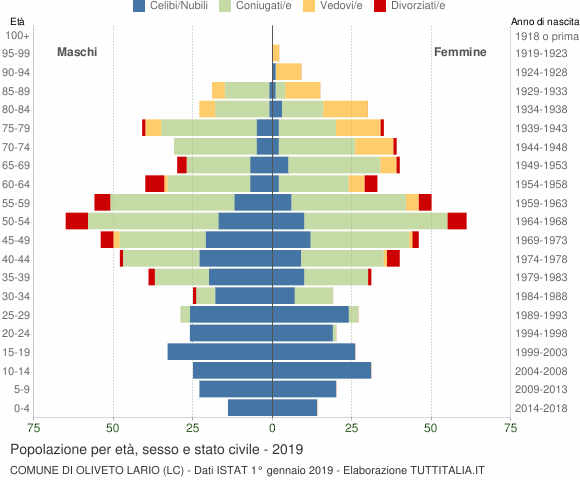 Grafico Popolazione per età, sesso e stato civile Comune di Oliveto Lario (LC)