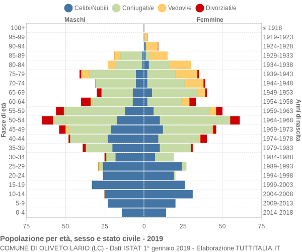 Grafico Popolazione per età, sesso e stato civile Comune di Oliveto Lario (LC)
