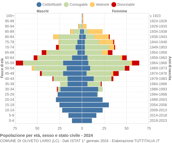 Grafico Popolazione per età, sesso e stato civile Comune di Oliveto Lario (LC)