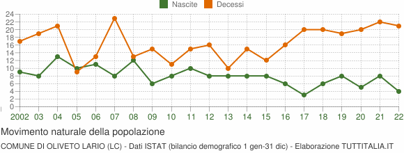 Grafico movimento naturale della popolazione Comune di Oliveto Lario (LC)