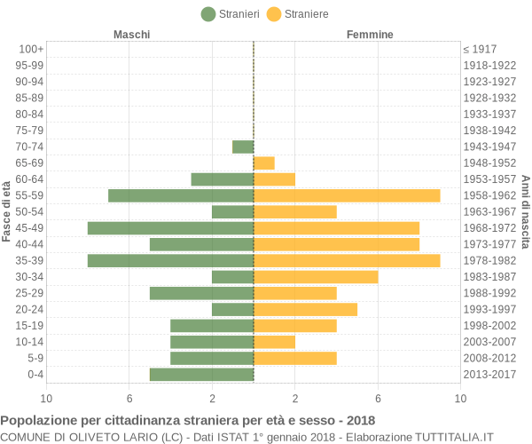 Grafico cittadini stranieri - Oliveto Lario 2018