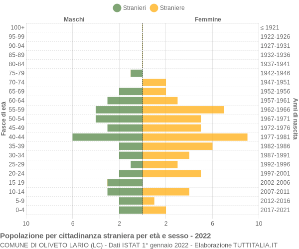 Grafico cittadini stranieri - Oliveto Lario 2022