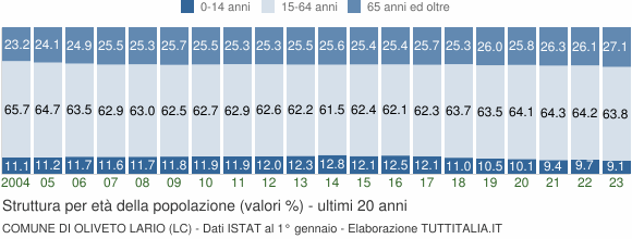 Grafico struttura della popolazione Comune di Oliveto Lario (LC)
