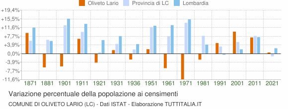 Grafico variazione percentuale della popolazione Comune di Oliveto Lario (LC)