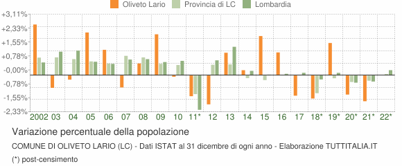 Variazione percentuale della popolazione Comune di Oliveto Lario (LC)