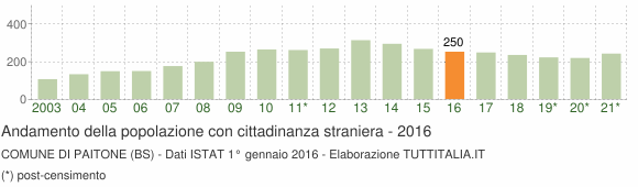 Grafico andamento popolazione stranieri Comune di Paitone (BS)