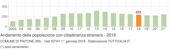 Grafico andamento popolazione stranieri Comune di Paitone (BS)