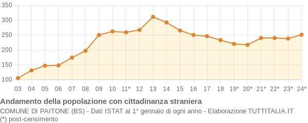 Andamento popolazione stranieri Comune di Paitone (BS)