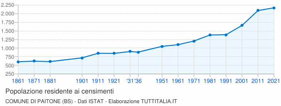 Grafico andamento storico popolazione Comune di Paitone (BS)