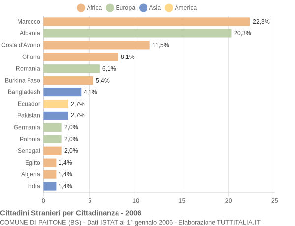 Grafico cittadinanza stranieri - Paitone 2006