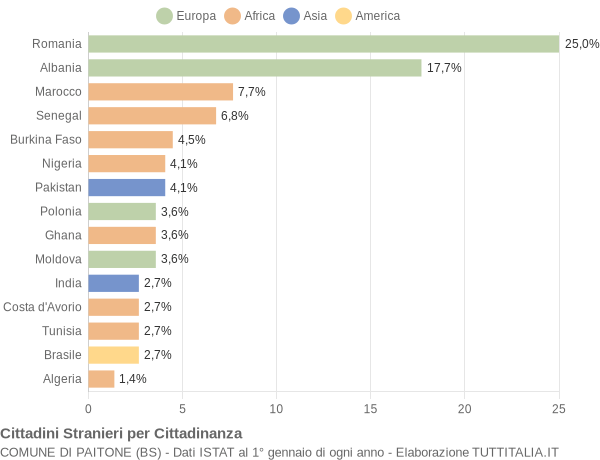 Grafico cittadinanza stranieri - Paitone 2019