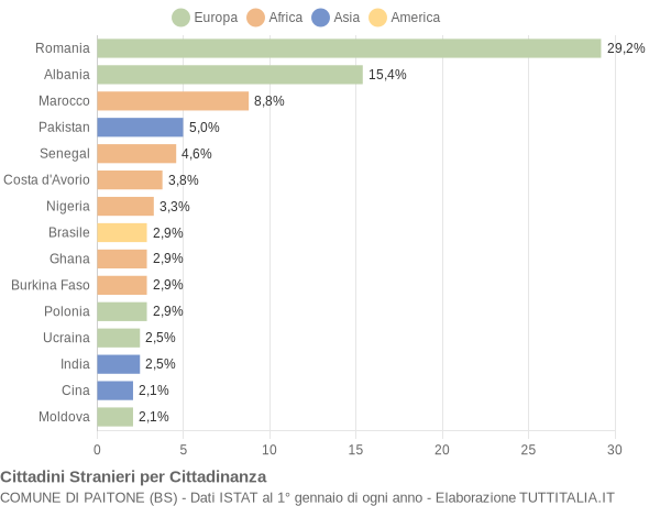 Grafico cittadinanza stranieri - Paitone 2021