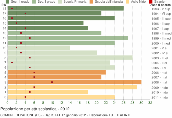 Grafico Popolazione in età scolastica - Paitone 2012