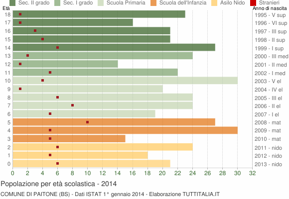 Grafico Popolazione in età scolastica - Paitone 2014