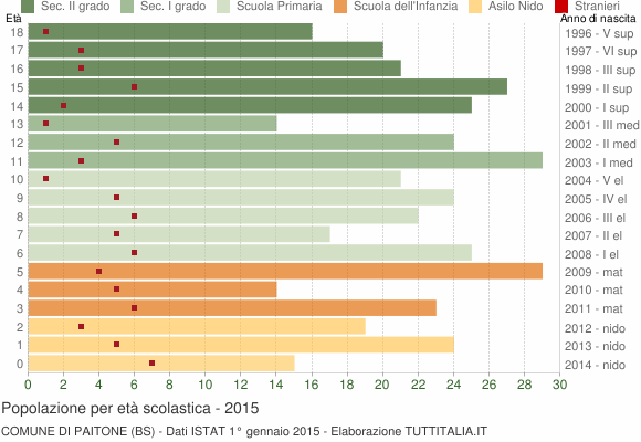 Grafico Popolazione in età scolastica - Paitone 2015