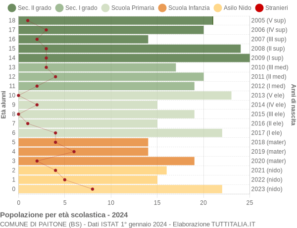 Grafico Popolazione in età scolastica - Paitone 2024