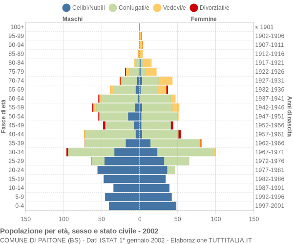 Grafico Popolazione per età, sesso e stato civile Comune di Paitone (BS)