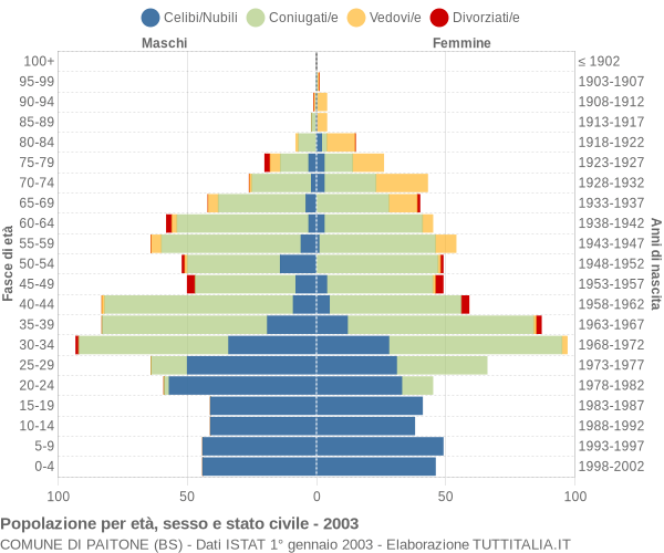 Grafico Popolazione per età, sesso e stato civile Comune di Paitone (BS)