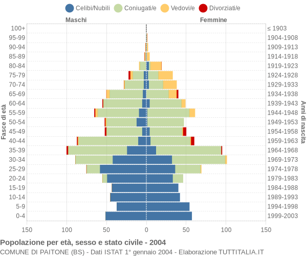 Grafico Popolazione per età, sesso e stato civile Comune di Paitone (BS)