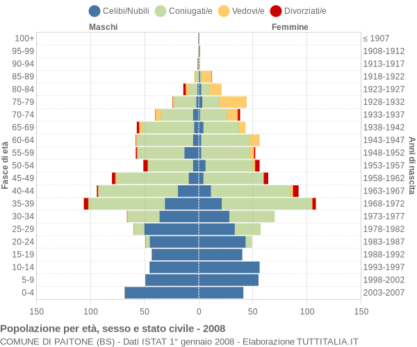 Grafico Popolazione per età, sesso e stato civile Comune di Paitone (BS)