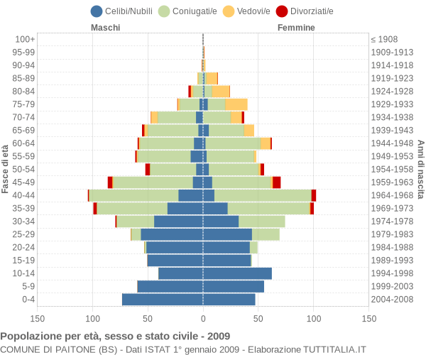 Grafico Popolazione per età, sesso e stato civile Comune di Paitone (BS)