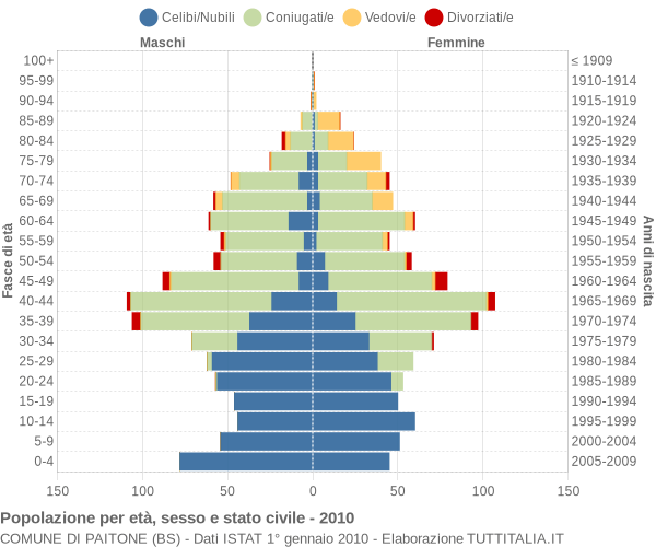 Grafico Popolazione per età, sesso e stato civile Comune di Paitone (BS)