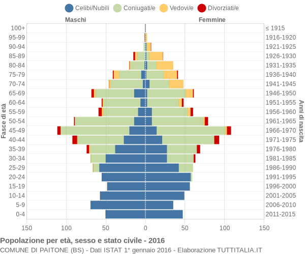 Grafico Popolazione per età, sesso e stato civile Comune di Paitone (BS)