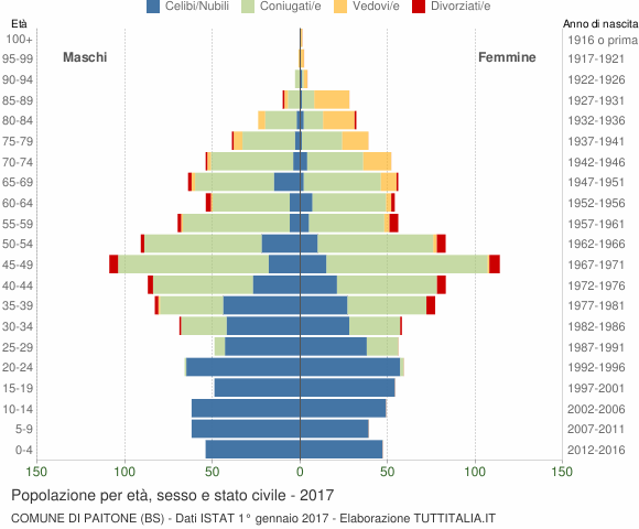 Grafico Popolazione per età, sesso e stato civile Comune di Paitone (BS)