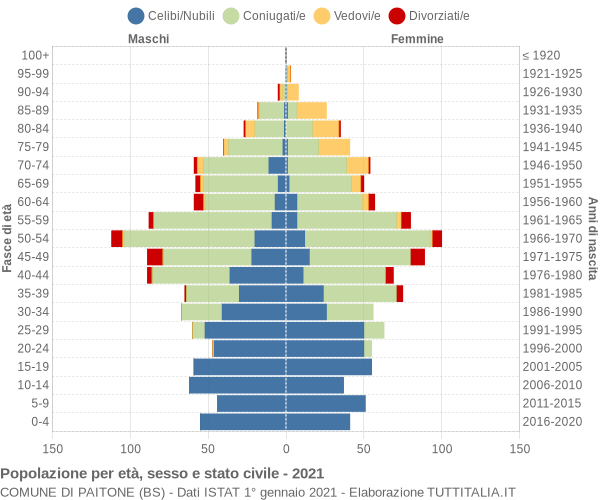 Grafico Popolazione per età, sesso e stato civile Comune di Paitone (BS)