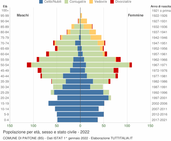 Grafico Popolazione per età, sesso e stato civile Comune di Paitone (BS)