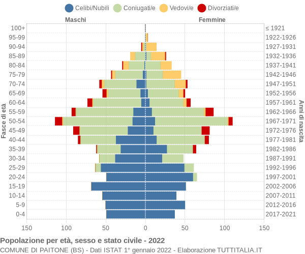 Grafico Popolazione per età, sesso e stato civile Comune di Paitone (BS)