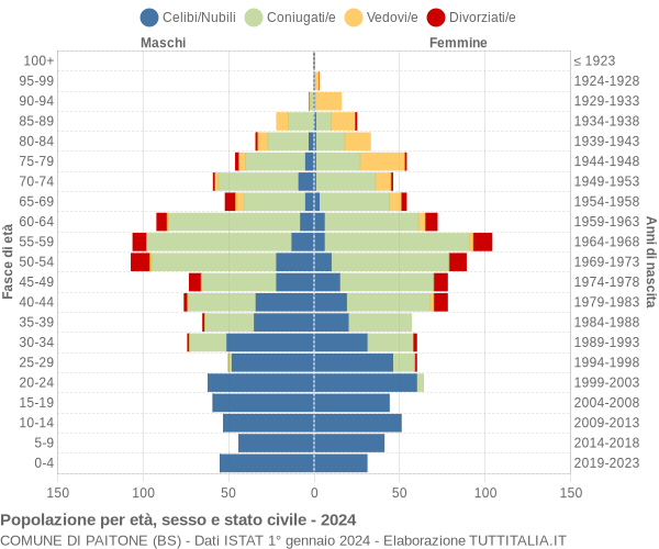 Grafico Popolazione per età, sesso e stato civile Comune di Paitone (BS)