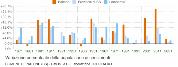 Grafico variazione percentuale della popolazione Comune di Paitone (BS)